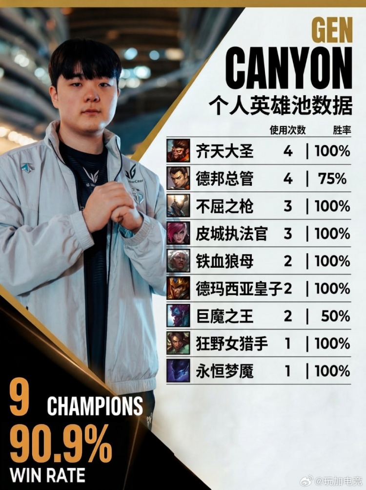 先锋赛前瞻:Canyon9个英雄 猴子胜率100%;Junjia 15个英雄
