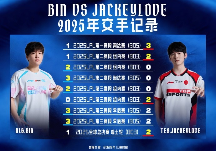 Bin和JackeyLove交手数据：最近一次世界赛瑞士轮JKL以2
